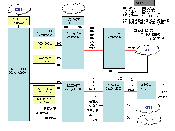 ネットワーク接続をイラスト化しています